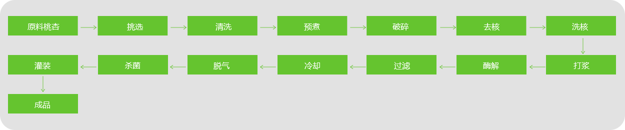 桃、杏、李漿